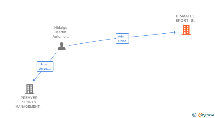 Vinculaciones societarias de DISMATEC SPORT SL