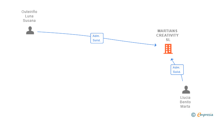 Vinculaciones societarias de MARTIANS CREATIVITY SL