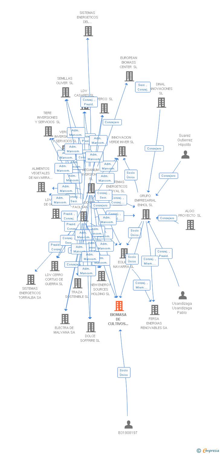 Vinculaciones societarias de BIOMASA DE CULTIVOS CULBI SL