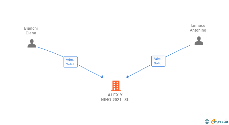 Vinculaciones societarias de ALEX Y NINO 2021 SL
