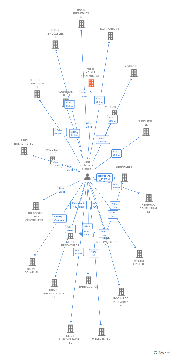 Vinculaciones societarias de VILA PADEL CAN MIR SL