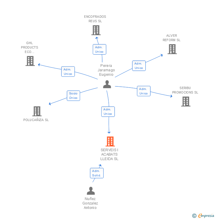 Vinculaciones societarias de SERVEIS I ACABATS LLEIDA SL