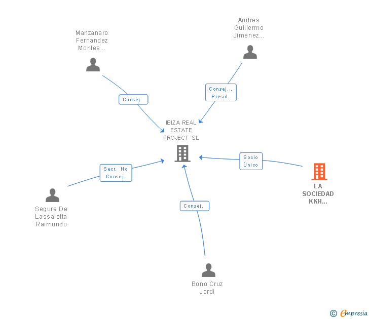 Vinculaciones societarias de LA SOCIEDAD KKH NETHERLANDS BV