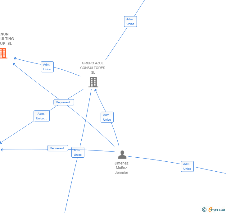 Vinculaciones societarias de KANUN CONSULTING GROUP SL