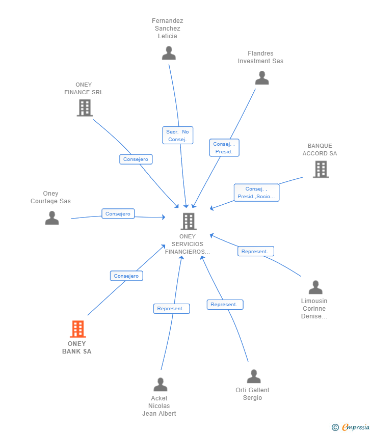 Vinculaciones societarias de ONEY BANK SA