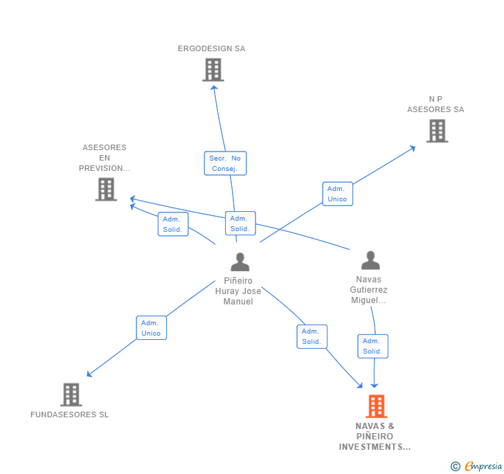 Vinculaciones societarias de NAVAS & PIÑEIRO INVESTMENTS SL