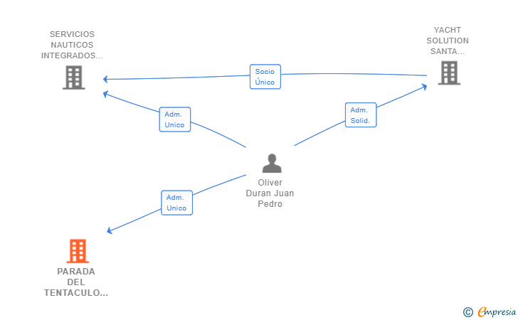Vinculaciones societarias de PARADA DEL TENTACULO SL (EXTINGUIDA)