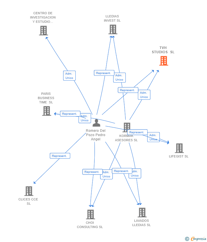 Vinculaciones societarias de TVH STUDIOS SL