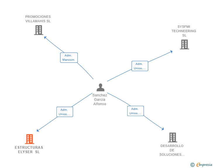Vinculaciones societarias de ESTRUCTURAS ELYSER SL