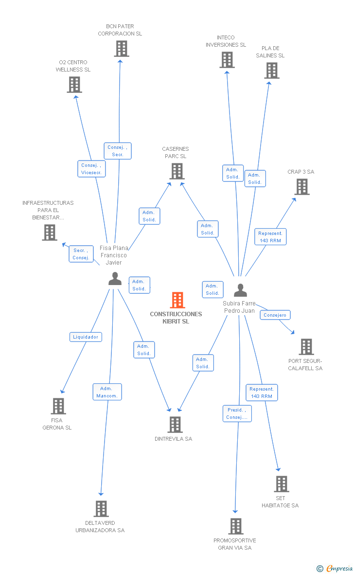 Vinculaciones societarias de CONSTRUCCIONES KIBRIT SL