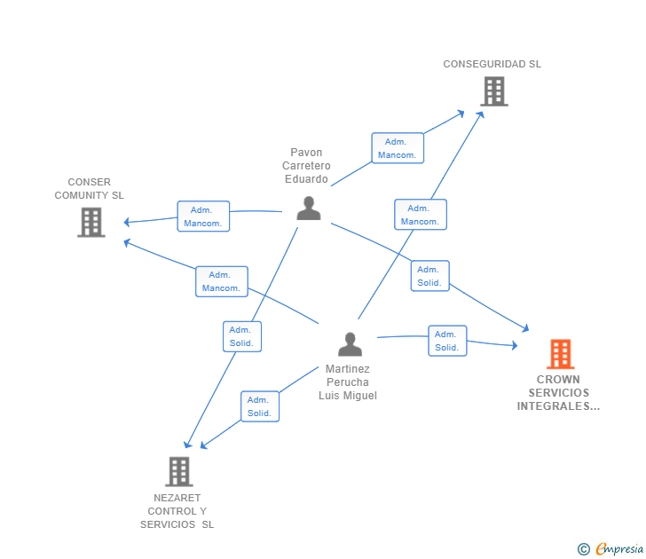 Vinculaciones societarias de CROWN SERVICIOS INTEGRALES SL