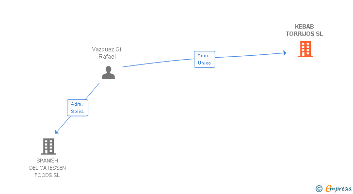 Vinculaciones societarias de KEBAB TORRIJOS SL
