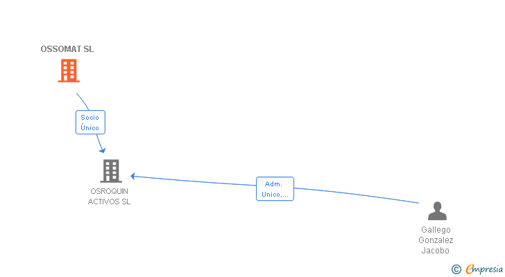 Vinculaciones societarias de OSSOMAT SL