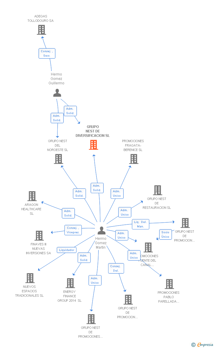 Vinculaciones societarias de GRUPO NEST DE DIVERSIFICACION SL