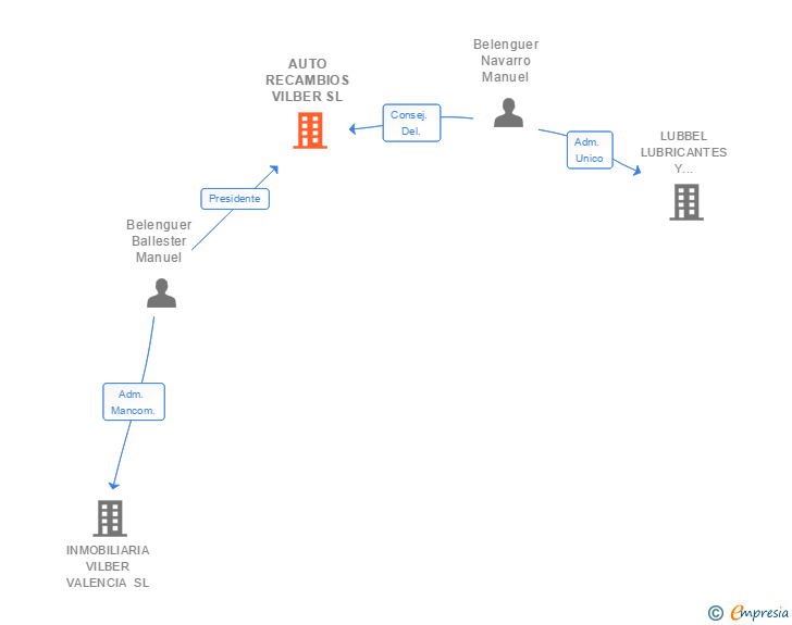 Vinculaciones societarias de AUTO RECAMBIOS VILBER SL