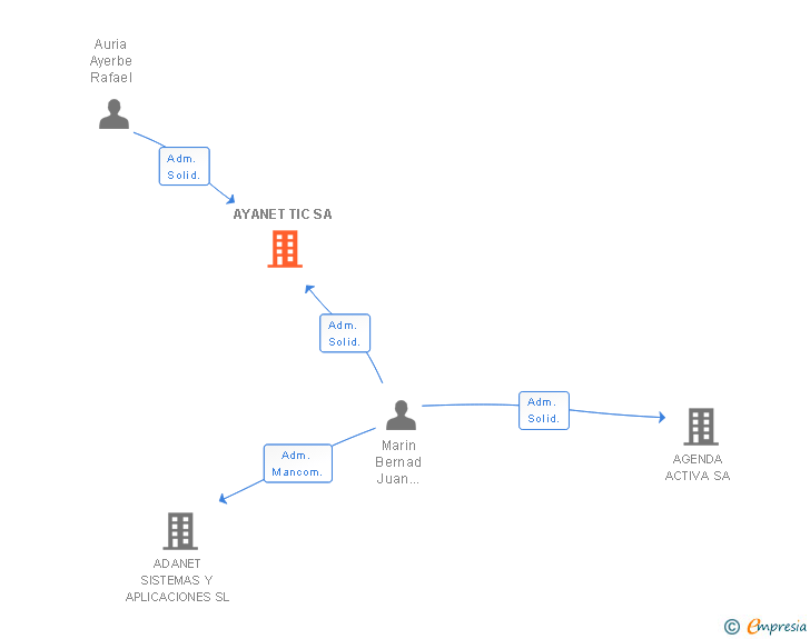 Vinculaciones societarias de AYANET TIC SL