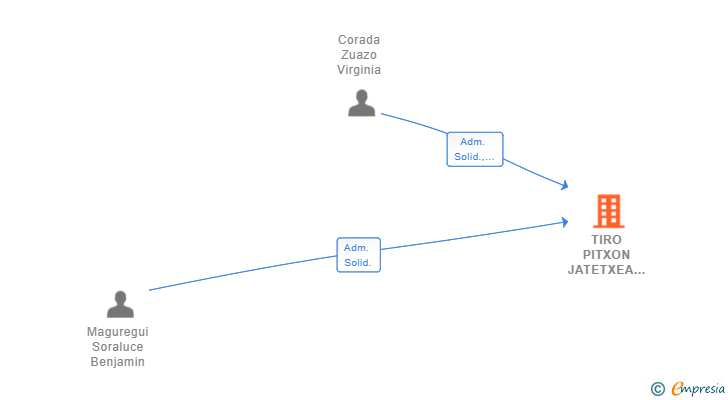 Vinculaciones societarias de TIRO PITXON JATETXEA ARRATE SL