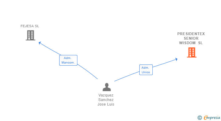 Vinculaciones societarias de PRESIDENTEX SENIOR WISDOM SL