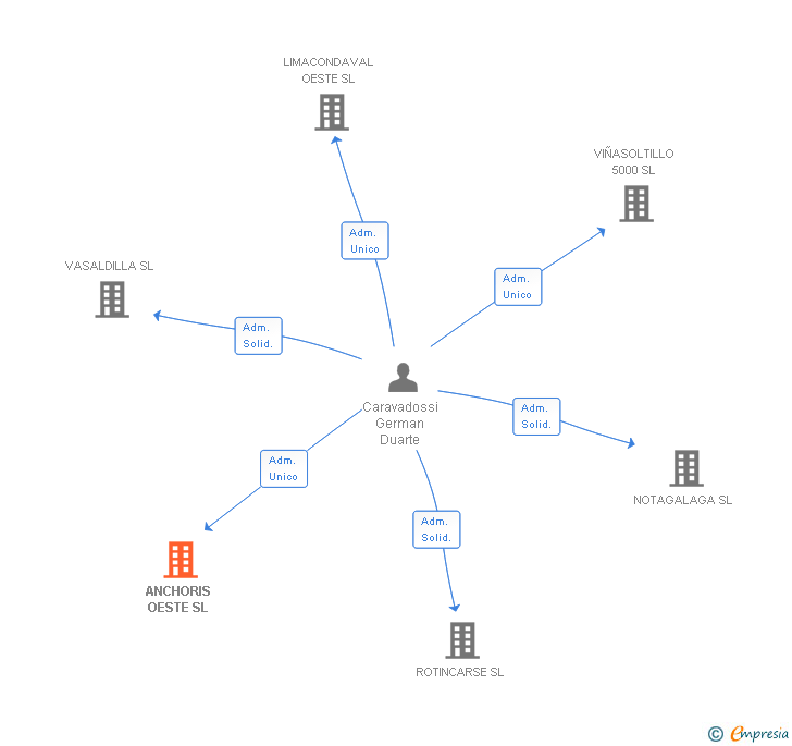 Vinculaciones societarias de ANCHORIS OESTE SL