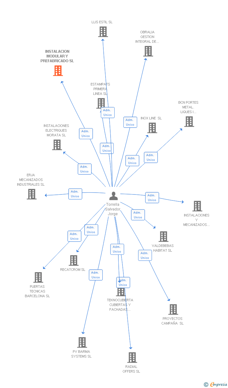Vinculaciones societarias de INSTALACION MODULAR Y PREFABRICADO SL