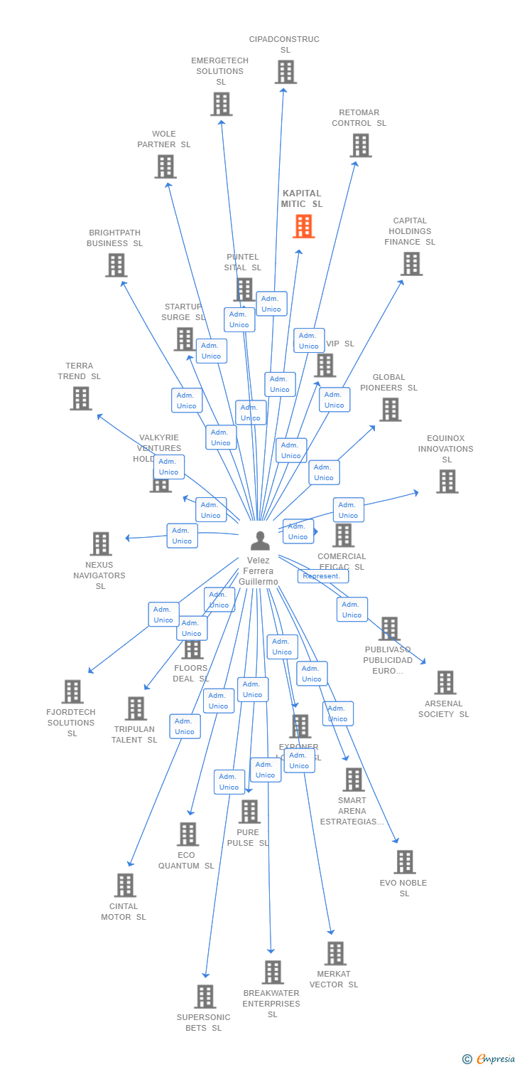 Vinculaciones societarias de KAPITAL MITIC SL