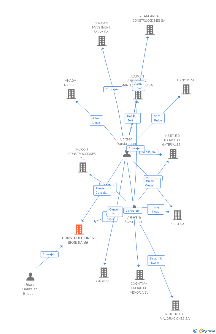 Vinculaciones societarias de CONSTRUCCIONES URRUTIA SA
