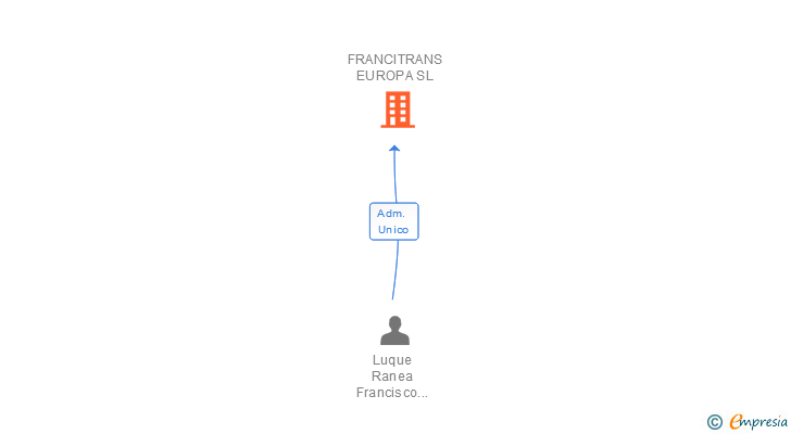Vinculaciones societarias de FRANCITRANS EUROPA SL