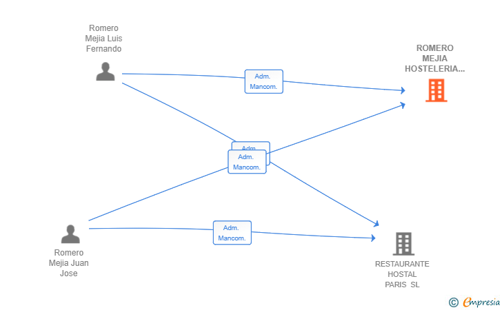 Vinculaciones societarias de ROMERO MEJIA HOSTELERIA SL