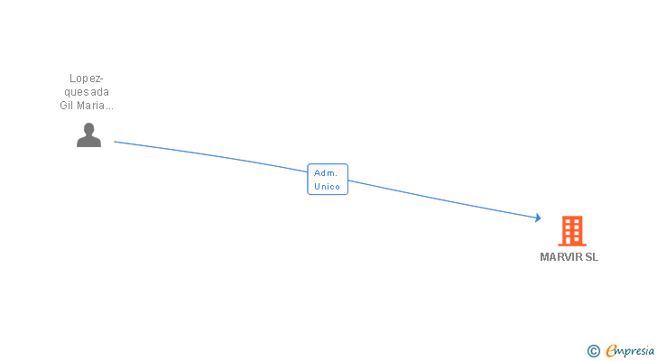 Vinculaciones societarias de MARVIR SL