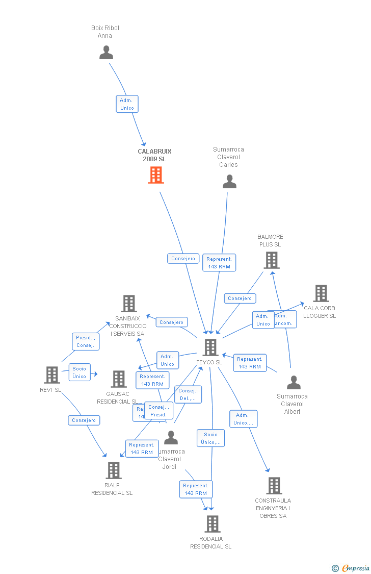 Vinculaciones societarias de CALABRUIX 2009 SL