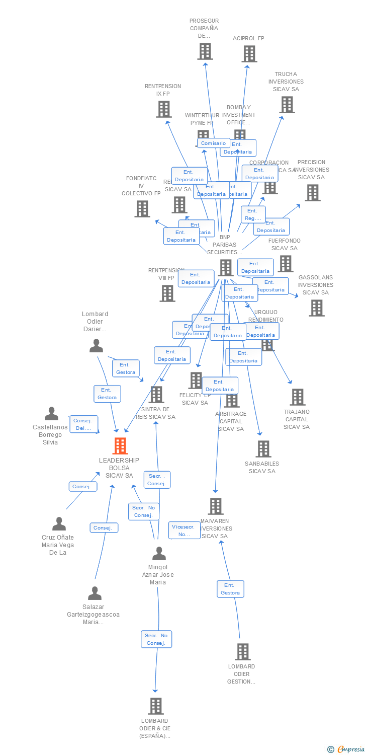 Vinculaciones societarias de LEADERSHIP BOLSA SICAV SA