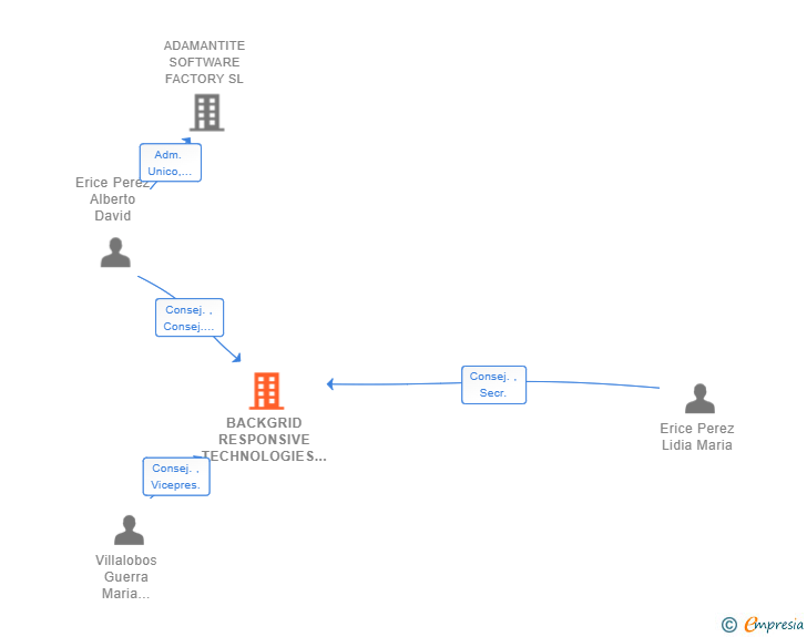 Vinculaciones societarias de BACKGRID RESPONSIVE TECHNOLOGIES SL