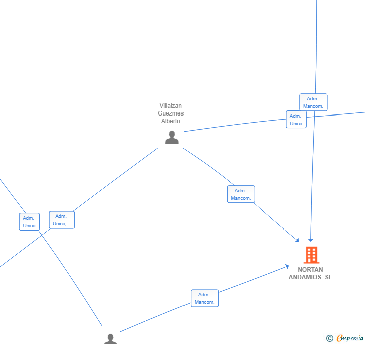 Vinculaciones societarias de NORTAN ANDAMIOS SL