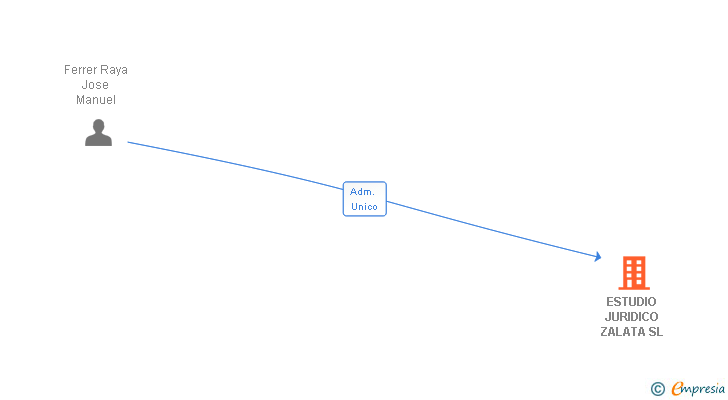 Vinculaciones societarias de ESTUDIO JURIDICO ZALATA SL