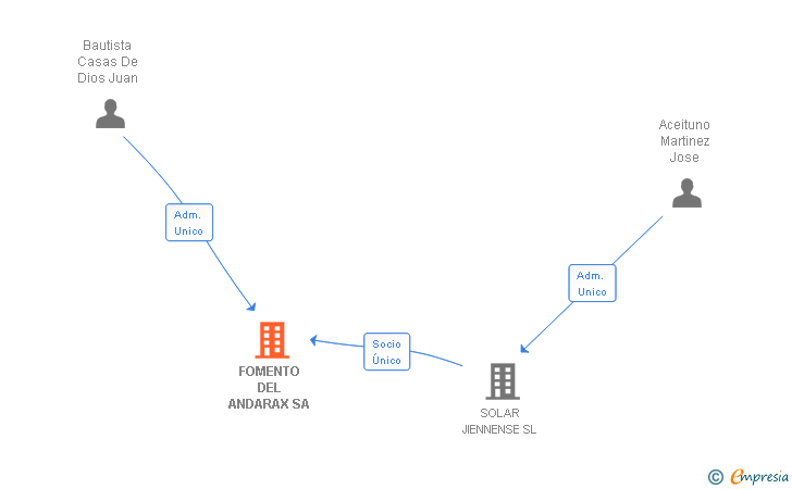 Vinculaciones societarias de FOMENTO DEL ANDARAX SA