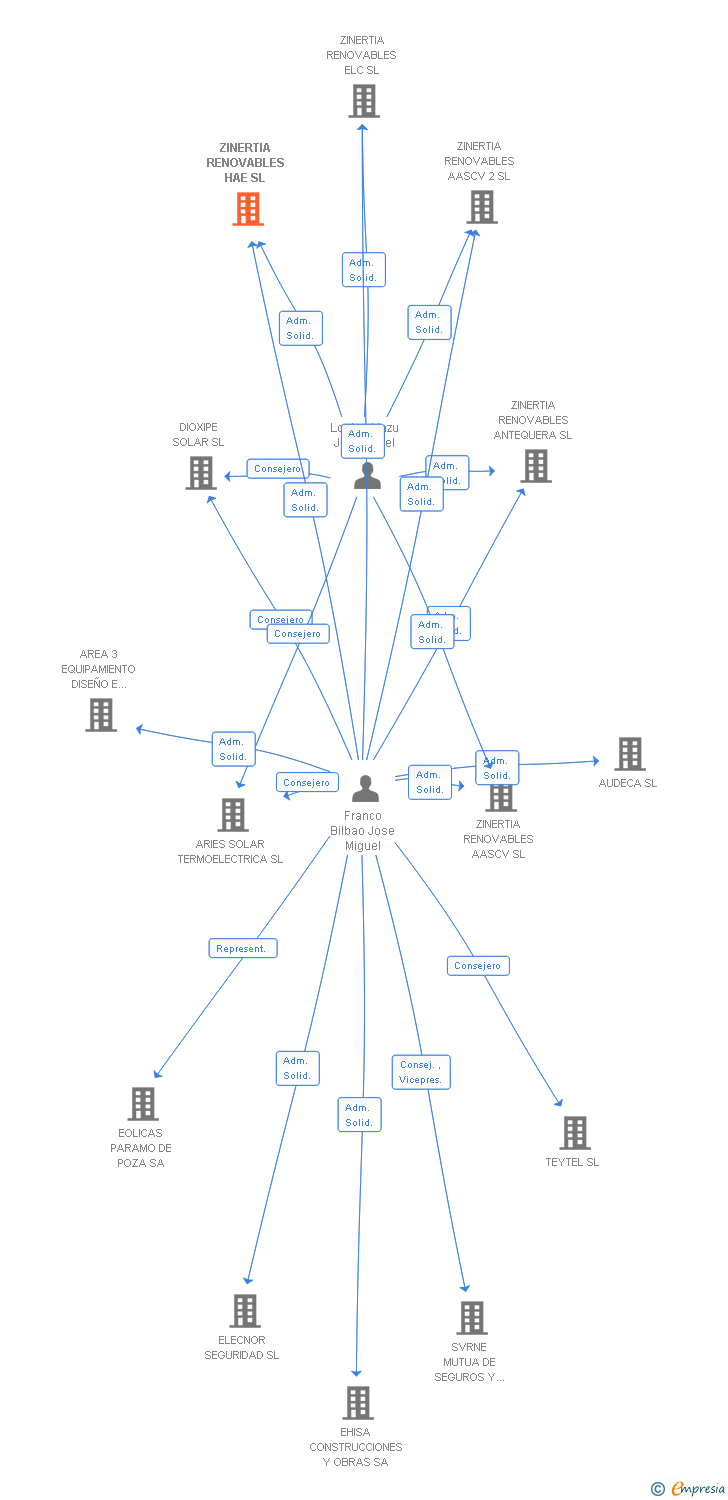 Vinculaciones societarias de ZINERTIA RENOVABLES HAE SL