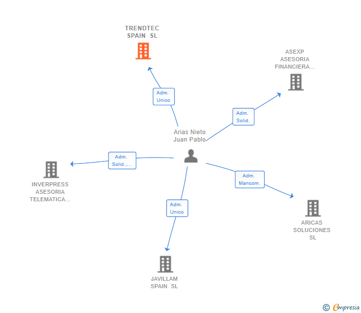 Vinculaciones societarias de TRENDTEC SPAIN SL