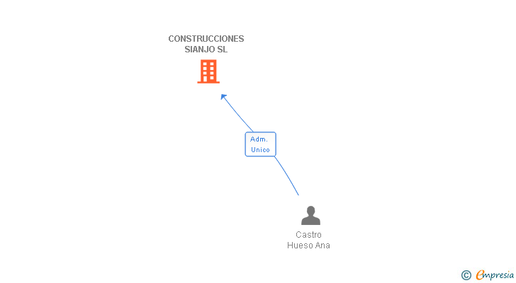 Vinculaciones societarias de CONSTRUCCIONES SIANJO SL