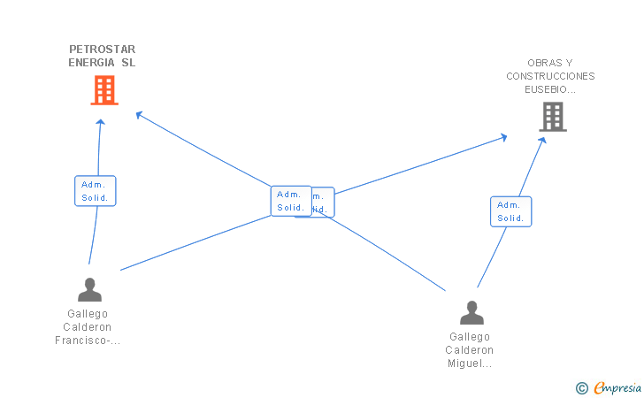 Vinculaciones societarias de PETROSTAR ENERGIA SL