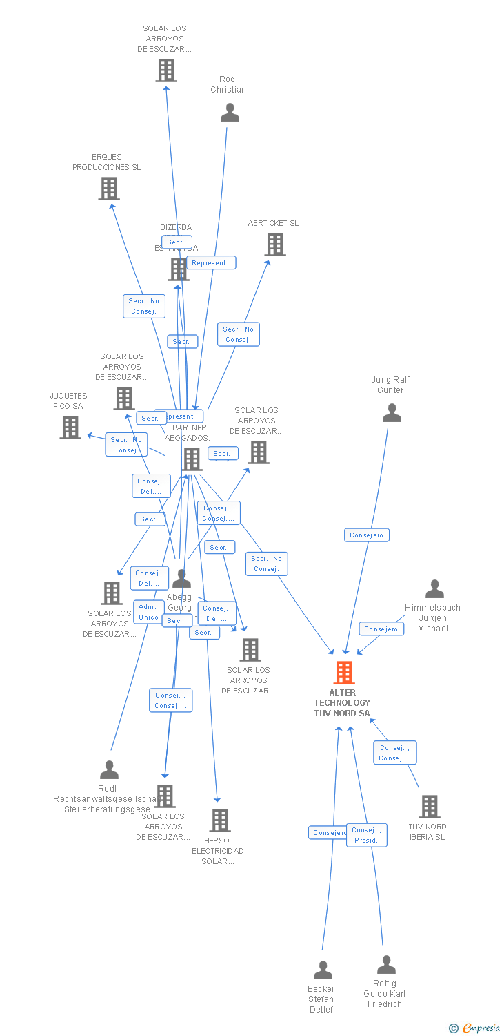 Vinculaciones societarias de ALTER TECHNOLOGY TUV NORD SA