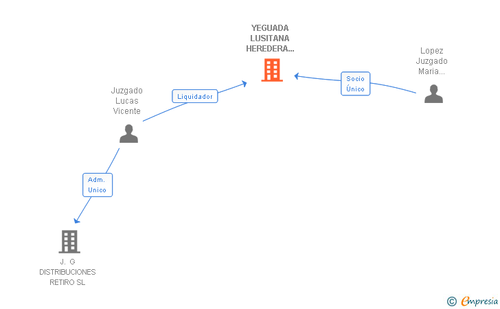 Vinculaciones societarias de YEGUADA LUSITANA HEREDERA DE DOMINGO ORTEGA SL