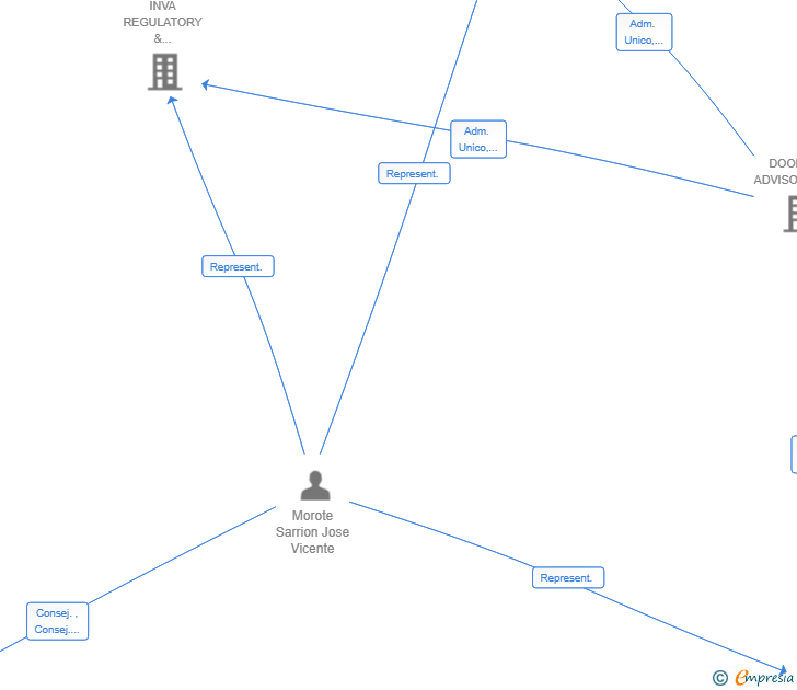 Vinculaciones societarias de LEGIT & LEGAL INTELLIGENCE SL
