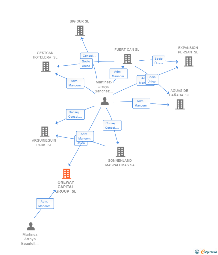 Vinculaciones societarias de ONEWAY CAPITAL GROUP SL