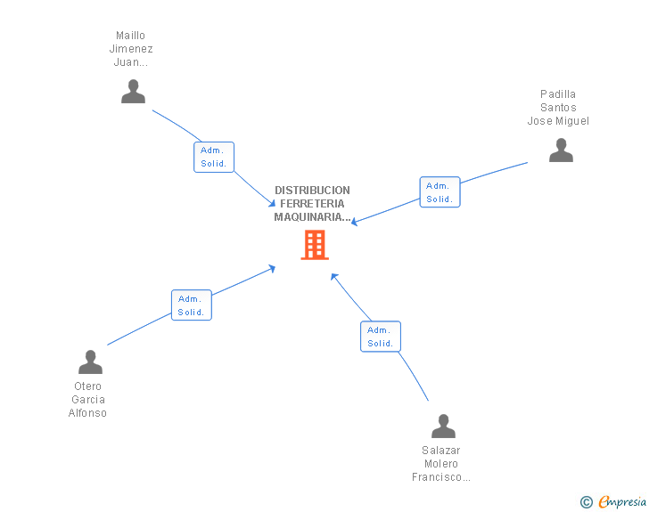 Vinculaciones societarias de DISTRIBUCION FERRETERIA MAQUINARIA Y PINTURAS SA