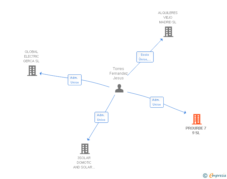 Vinculaciones societarias de PROURBE 7 9 SL