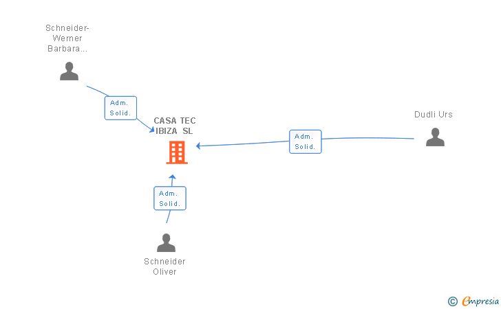 Vinculaciones societarias de CASA TEC IBIZA SL