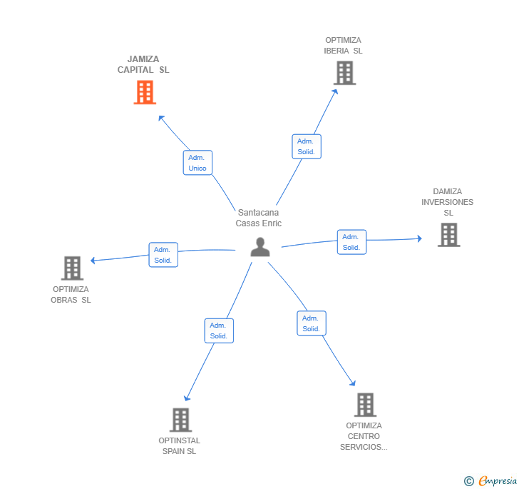 Vinculaciones societarias de JAMIZA CAPITAL SL