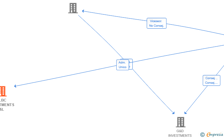 Vinculaciones societarias de GLBC INVESTMENTS SL