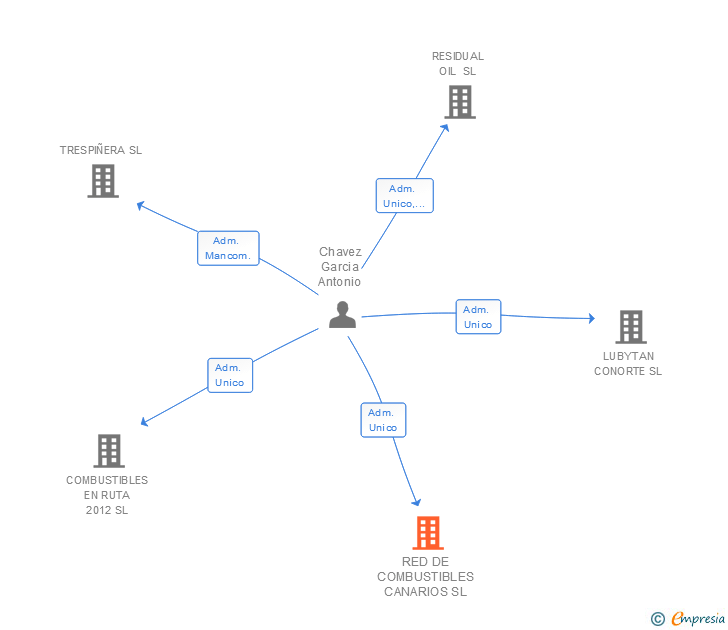 Vinculaciones societarias de RED DE COMBUSTIBLES CANARIOS SL