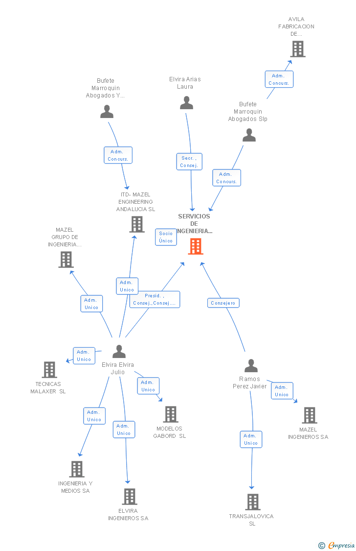 Vinculaciones societarias de SERVICIOS DE INGENIERIA Y TECNOLOGIAS DE DISEÑO SA